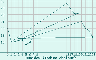 Courbe de l'humidex pour Oak Park, Carlow