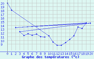 Courbe de tempratures pour Normandin