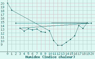 Courbe de l'humidex pour Normandin