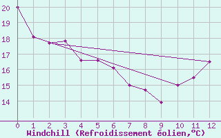 Courbe du refroidissement olien pour Ottawa Cda Rcs