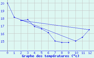 Courbe de tempratures pour Ottawa Cda Rcs