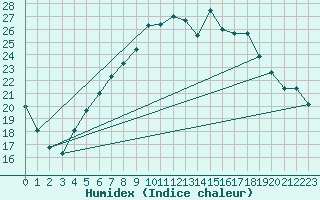 Courbe de l'humidex pour Holbeach