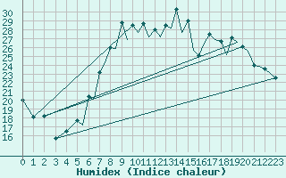 Courbe de l'humidex pour Reus (Esp)