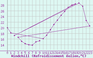 Courbe du refroidissement olien pour Jaunay-Clan / Futuroscope (86)