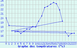 Courbe de tempratures pour Weingarten, Kr. Rave