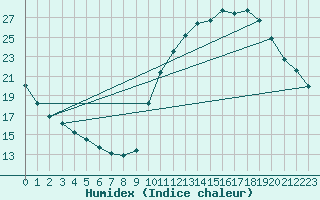 Courbe de l'humidex pour La Poblachuela (Esp)