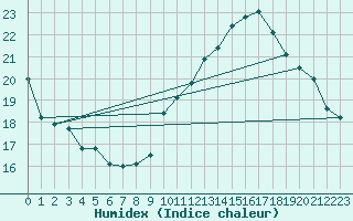 Courbe de l'humidex pour Florennes (Be)