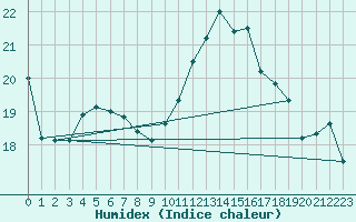 Courbe de l'humidex pour Treize-Vents (85)