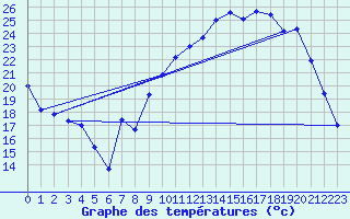 Courbe de tempratures pour chassires (03)