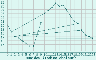 Courbe de l'humidex pour Carpentras (84)