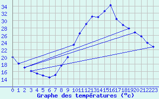 Courbe de tempratures pour Varages (83)