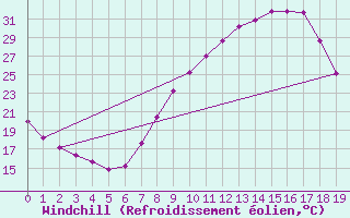 Courbe du refroidissement olien pour Zamora