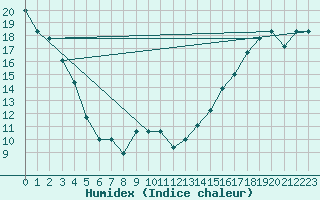 Courbe de l'humidex pour Denver, Denver International Airport