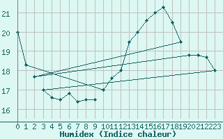 Courbe de l'humidex pour Mont-Aigoual (30)