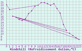 Courbe du refroidissement olien pour Terespol