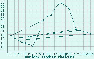 Courbe de l'humidex pour Douelle (46)