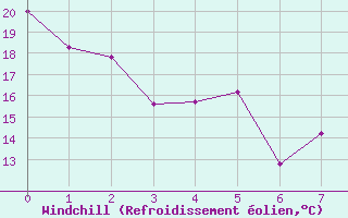 Courbe du refroidissement olien pour Caribou, Caribou Municipal Airport
