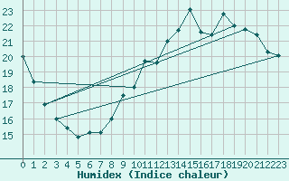 Courbe de l'humidex pour Castres-Nord (81)