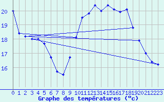 Courbe de tempratures pour Rochefort Saint-Agnant (17)