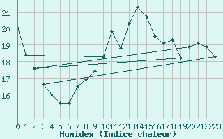 Courbe de l'humidex pour Gijon