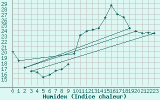 Courbe de l'humidex pour Mirebeau (86)