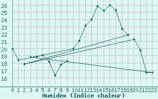 Courbe de l'humidex pour Chteaudun (28)