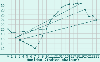 Courbe de l'humidex pour Faycelles (46)