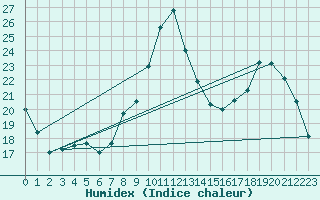 Courbe de l'humidex pour Quevaucamps (Be)