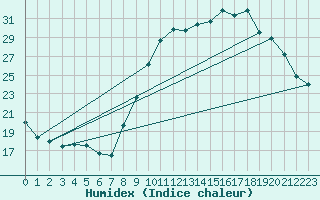 Courbe de l'humidex pour Saint-Auban (04)