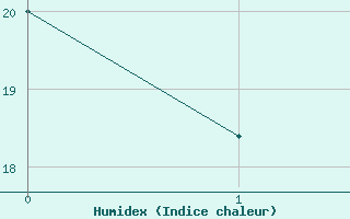 Courbe de l'humidex pour Cos (09)