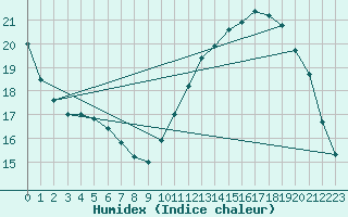 Courbe de l'humidex pour La Baeza (Esp)