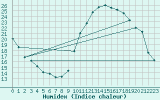 Courbe de l'humidex pour Vias (34)