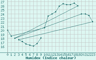 Courbe de l'humidex pour Nice (06)