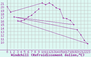 Courbe du refroidissement olien pour Lesko