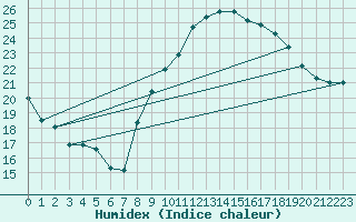 Courbe de l'humidex pour Colmar (68)