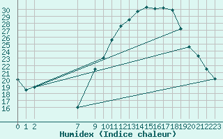 Courbe de l'humidex pour Portalegre