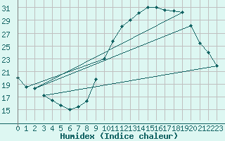 Courbe de l'humidex pour La Poblachuela (Esp)