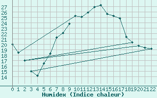 Courbe de l'humidex pour Marknesse Aws