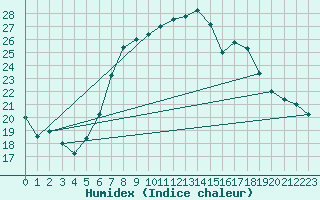 Courbe de l'humidex pour Weiden