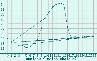 Courbe de l'humidex pour Lobbes (Be)