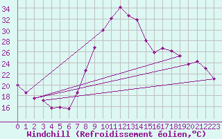 Courbe du refroidissement olien pour Saelices El Chico