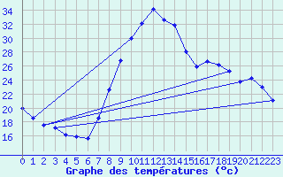 Courbe de tempratures pour Saelices El Chico