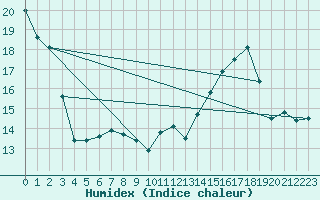 Courbe de l'humidex pour Muret (31)