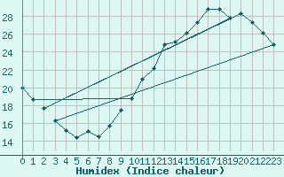 Courbe de l'humidex pour Le Mesnil-Esnard (76)