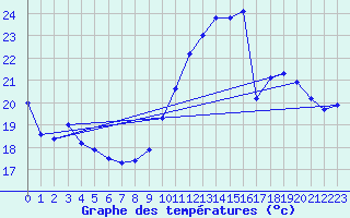 Courbe de tempratures pour Cormes (72)