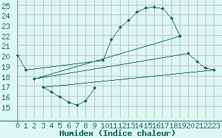 Courbe de l'humidex pour Verngues - Hameau de Cazan (13)