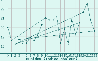 Courbe de l'humidex pour Cherbourg (50)