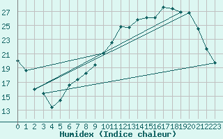 Courbe de l'humidex pour Coulommes-et-Marqueny (08)