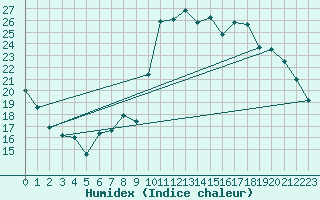 Courbe de l'humidex pour Frjus (83)