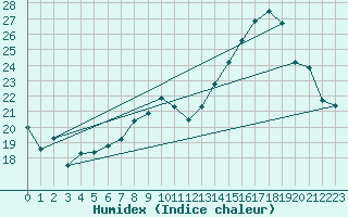 Courbe de l'humidex pour Beauvais (60)